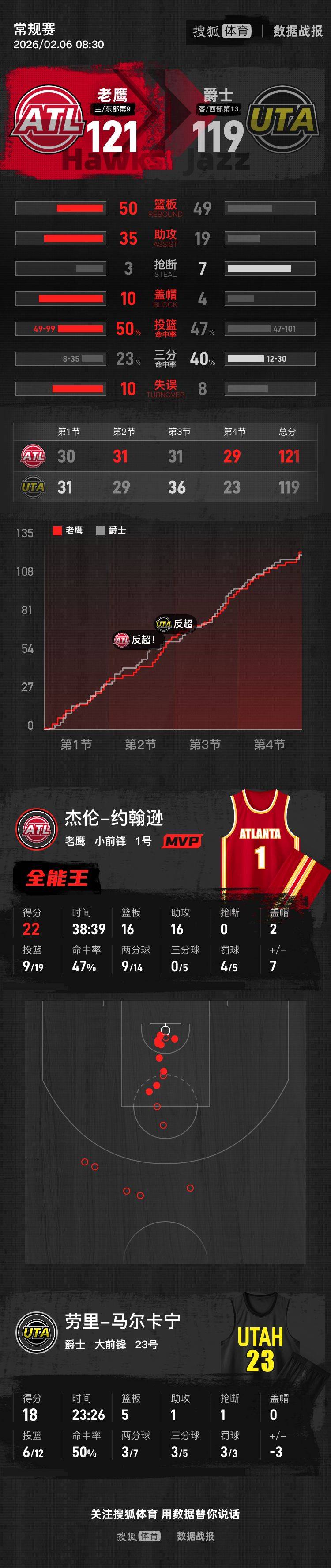 从萨克拉门托国王加时末段完成体检到犹他爵士围绕NBA总决赛主帅复盘，欧联国际比赛日再迎强敌的简单介绍